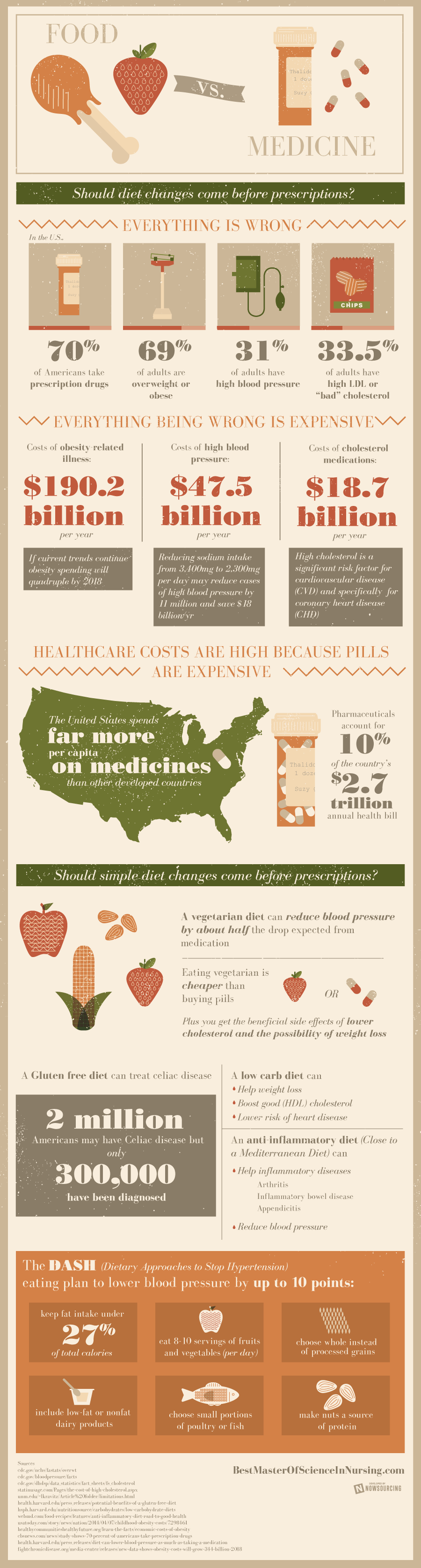 Food vs. Medicine