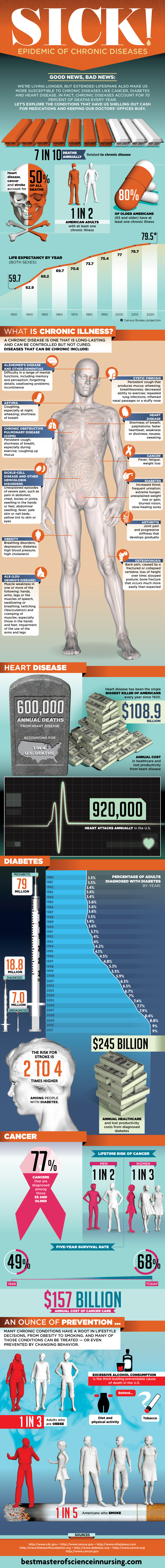 Sick! Epidemic of Chronic Diseases