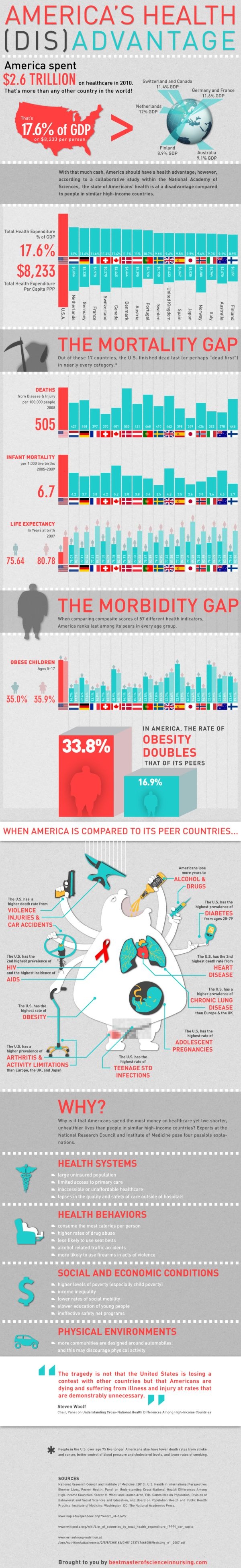 America's Health Disadvantage